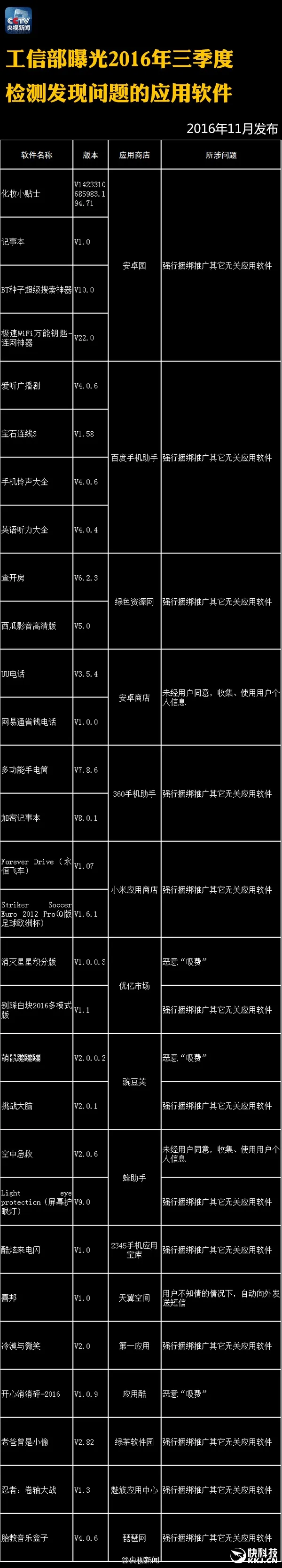 央视：这122个APP赶紧删除！偷信息偷钱