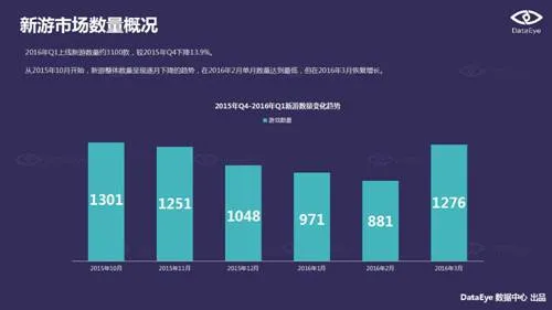 DataEye2016Q1新品洞察报告：新游3100款