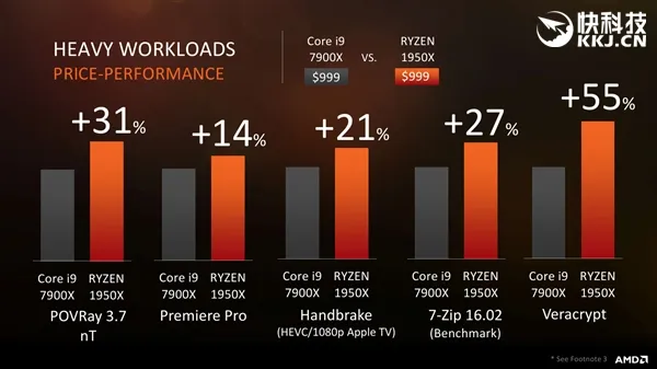 AMD Ryzen ThreadRipper正式发布：16/12/8核心全都有 性价比残暴