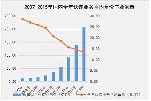 快递业“通达系”的新资本战