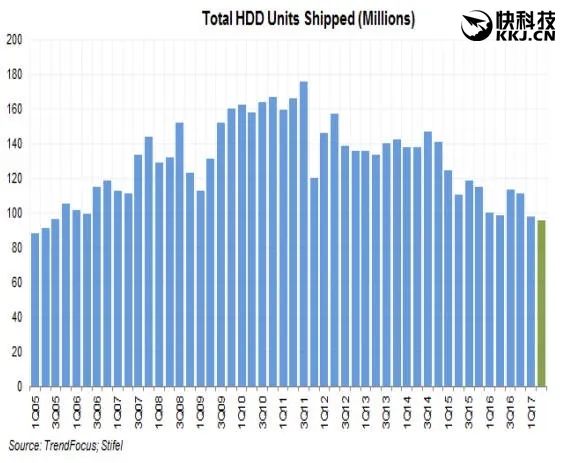SSD销量、营收彻底压垮机械硬盘：时代要变天