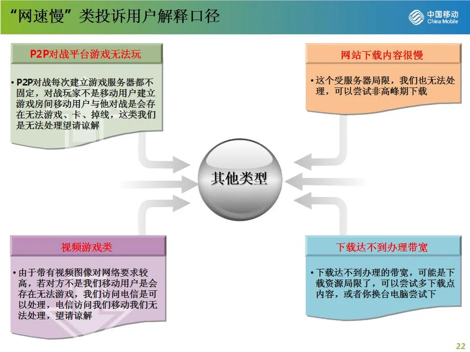 垃圾宽带 移动客服培训材料：对于用户的部分投诉的口径