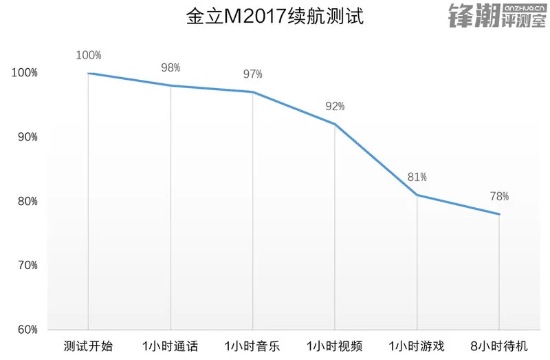 [多图]尊贵设计 安全为先：金立M2017体验