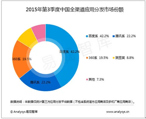 应用市场成了连接巨头和创业者脐带？