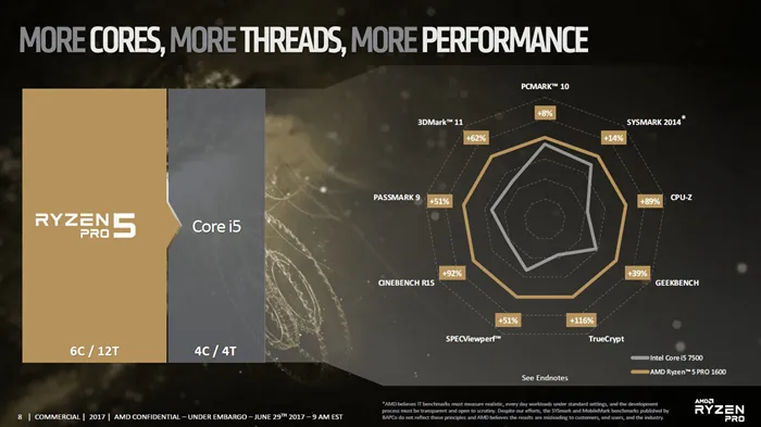 AMD发布Ryzen Pro系列处理器：可靠性先行，4C/4T锐龙3曝光