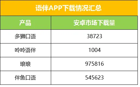 多狮口语Say Goodbye，语伴类APP是否还有春天？