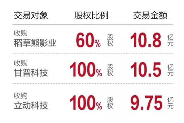 暴风科技31亿拟收购3公司 进军三大业务