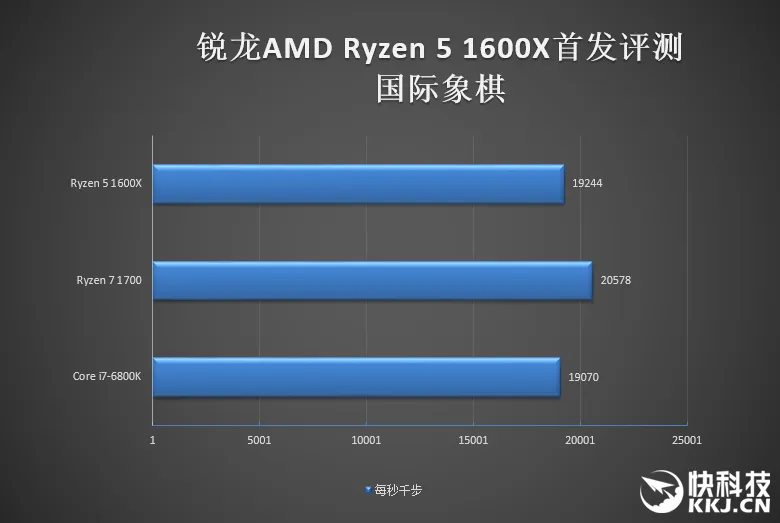 1999元6核完胜3399元6核！AMD锐龙5 1600X首发评测