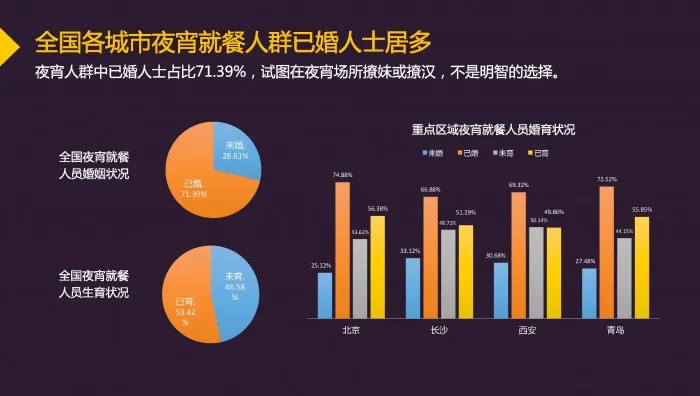 高德地图：城市夜宵消费者以90后 已婚 男性为主