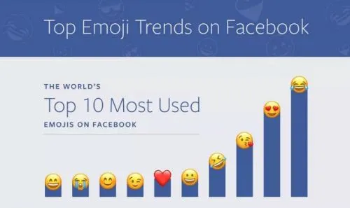 Facebook分享Emoji表情包排名：“笑哭”使用率第一