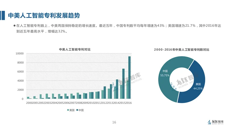 精华解读：全球人工智能发展报告（2017）框架篇