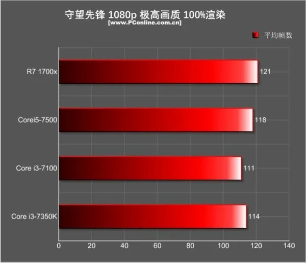 PK Ryzen 7：4.2GHz的i3意义何在？