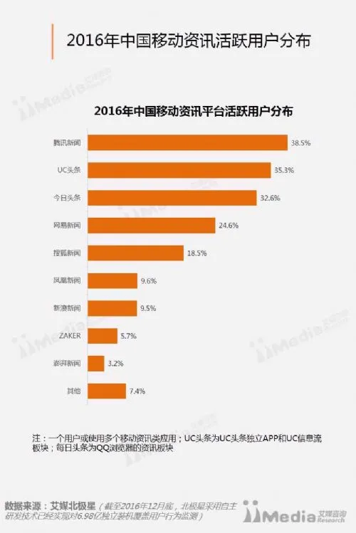 移动资讯活跃用户分布：腾讯新闻第一、UC头条其次