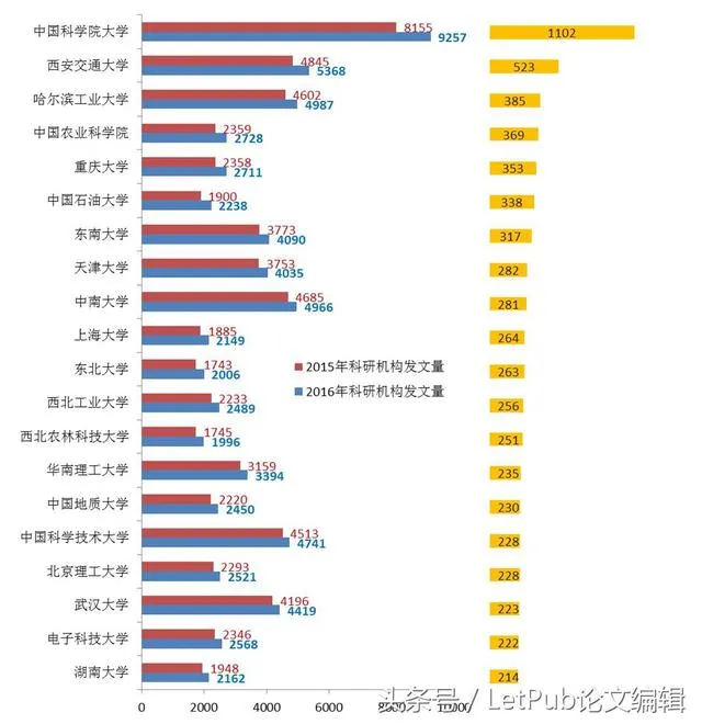 [图表]2016年中国高校及科研院所发表SCI论文排名出炉