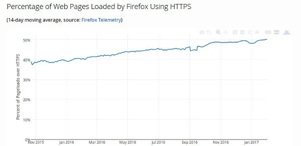 Firefox 遥测数据：五成网站已启用安全超文本传输协议