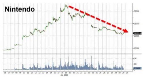 浮华瞬间转成空：任天堂遭遇27年来最惨的一周