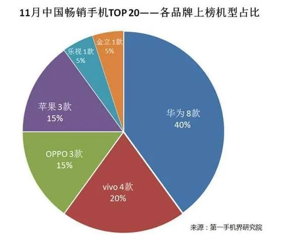 国产手机最新销量排名：华为稳居第一 OV紧随其后