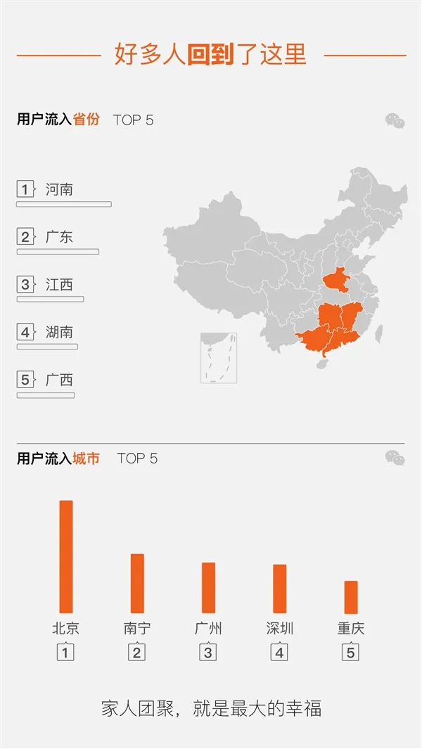 微信大数据：这条回家线路最繁忙