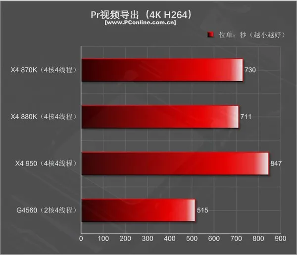 499元的速龙X4 950体验：结果很意外