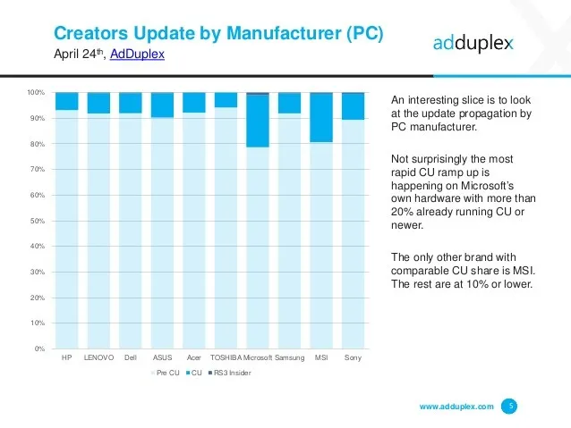 AdDuplex：60.8%的Win 10移动设备有资格获得创作者更新