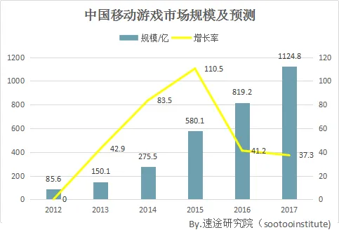 速途研究院：2017上半年移动端游戏市场分析报告