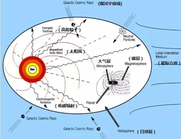 星际旅行的挑战：日球层宇宙线