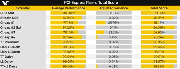 PCI-E延长线哪家强？价格越贵性能越强