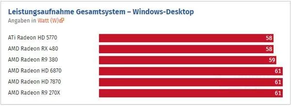 HD 5770到RX 480这七年：AMD显卡性能提升了多少？