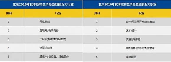 北京的薪酬水平全国最高 十大高薪行业平均月薪过万