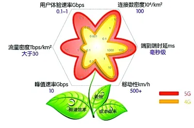 面向未来，5G之花绚丽绽放