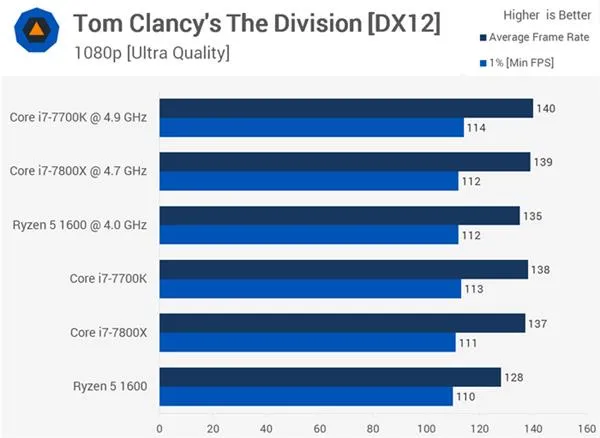 AMD Ryzen 5 1600大战Core i7-7800X 谁玩游戏更厉害？