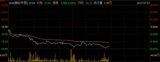 乐视问题超预期？四个交易日融创中国股价下跌超11%