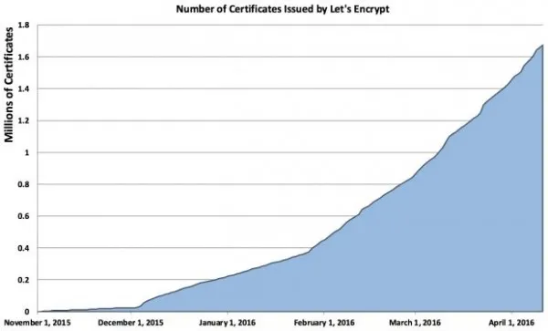 Let's Encrypt项目正式发布 已保护380万域名安全