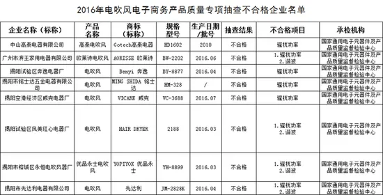 你还敢用吗？小家电身陷质量不合格重灾区