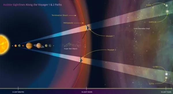 哈勃绘制Voyager航海家探测器离开太阳系的路径