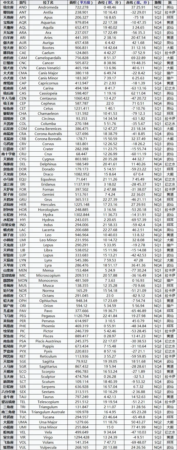 为什么天上会有88个星座？