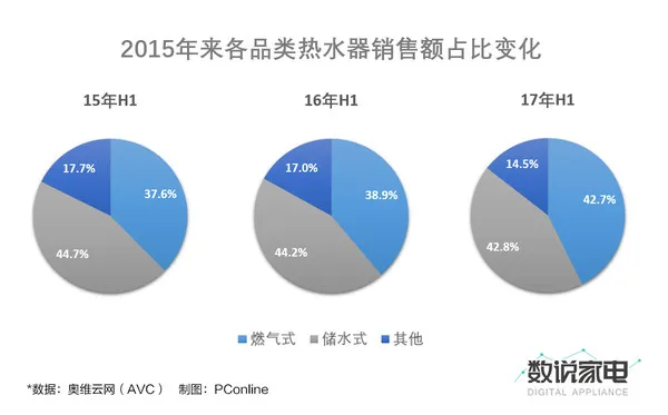 上半年市场增速20% 燃气热水器能否找回昔日荣光？