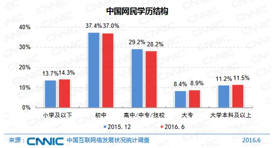 中国网民结构：仍然以年轻和中等学历为主