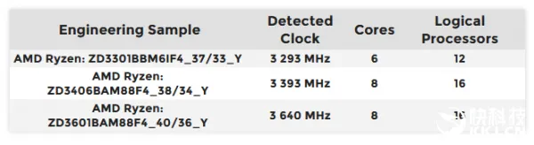 窃喜：AMD Ryzen 6核12线程健在 频率3.3GHz