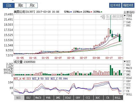 迈过年报这个坎，2017美图能给投资人带来惊喜吗？