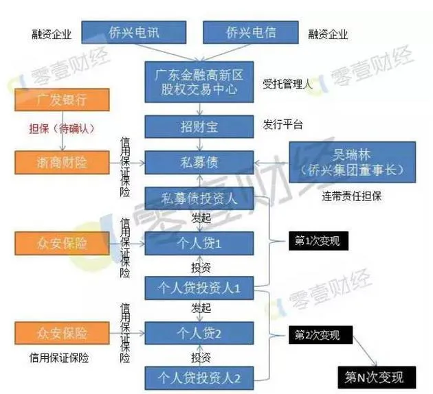 广发银行报案了，侨兴事件会变成骗保骗贷的案件吗？