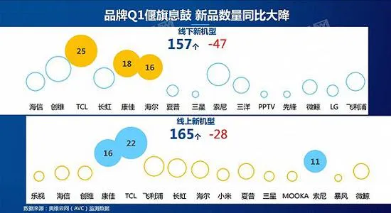 彩电大厂销量下滑是终结面板单边上涨的催化剂