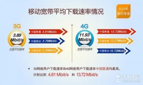 我国宽带下载速率近12M 上海、山东、江苏、北京和福建位列前五