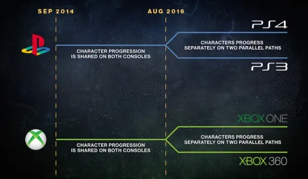 Destiny开发商Bungie抛弃PS3，Xbox 360更多细节曝光