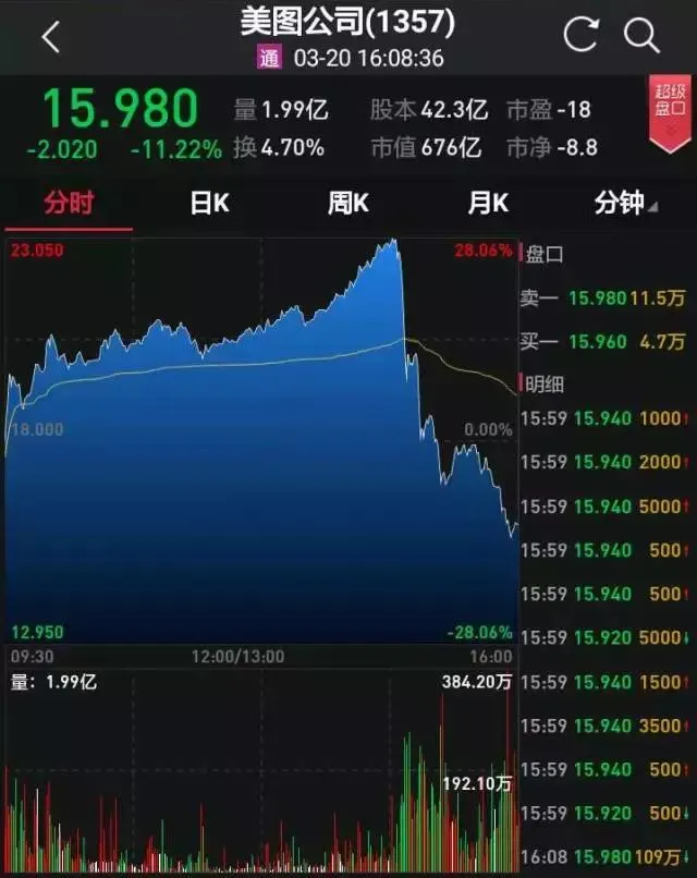 惊魂80分钟！300亿没了！美图上演天堂地狱一线间