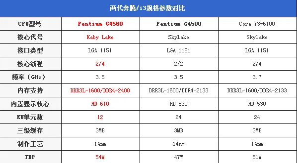 今年入门最火的平台非它莫属：超线程奔腾G4560