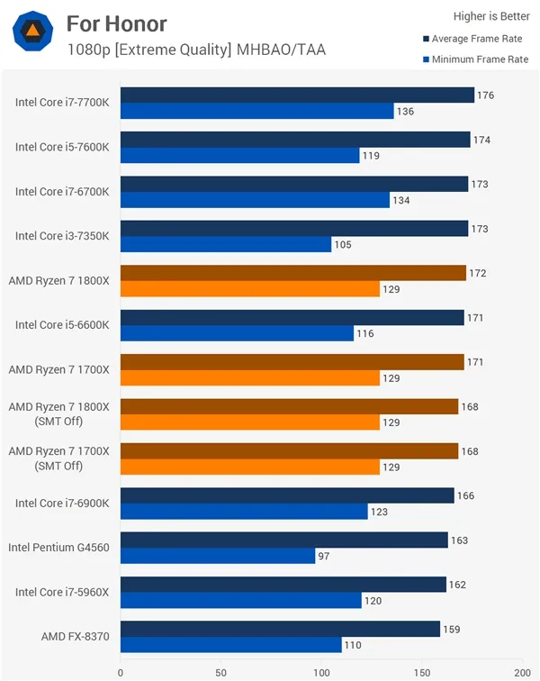 16款游戏Ryzen大战Intel！AMD回应结果：SMT没翻车