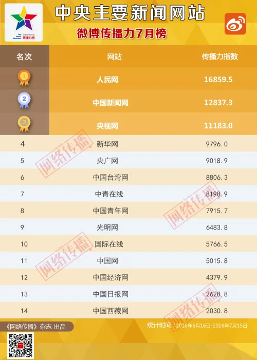 中央主要新闻网站传播力2016年7月榜发布