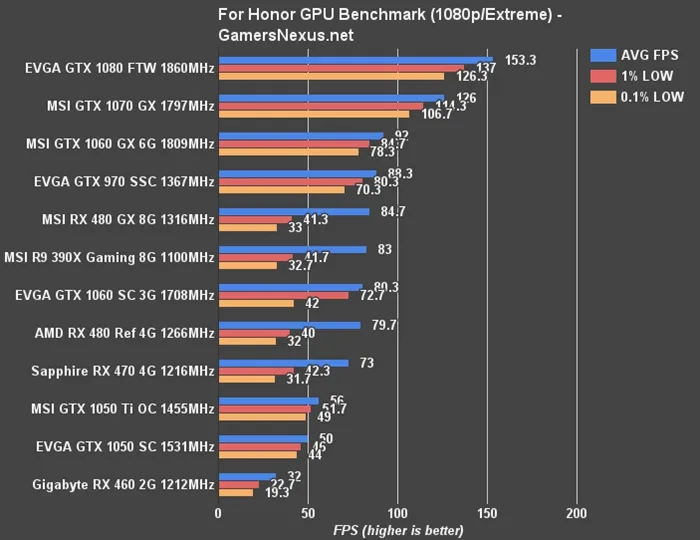 《荣耀战魂》优化上佳：1080p只需要GTX 1050 Ti即可满足