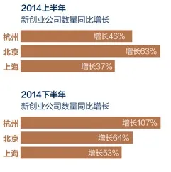 杭州互联网创业版图：以“革命圣地”为中心走向东西两极